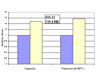 R410 Temperature Pressure Chart