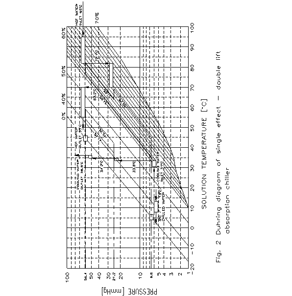 How To Use Duhring Chart