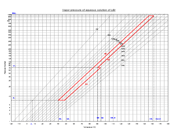 How To Use Duhring Chart